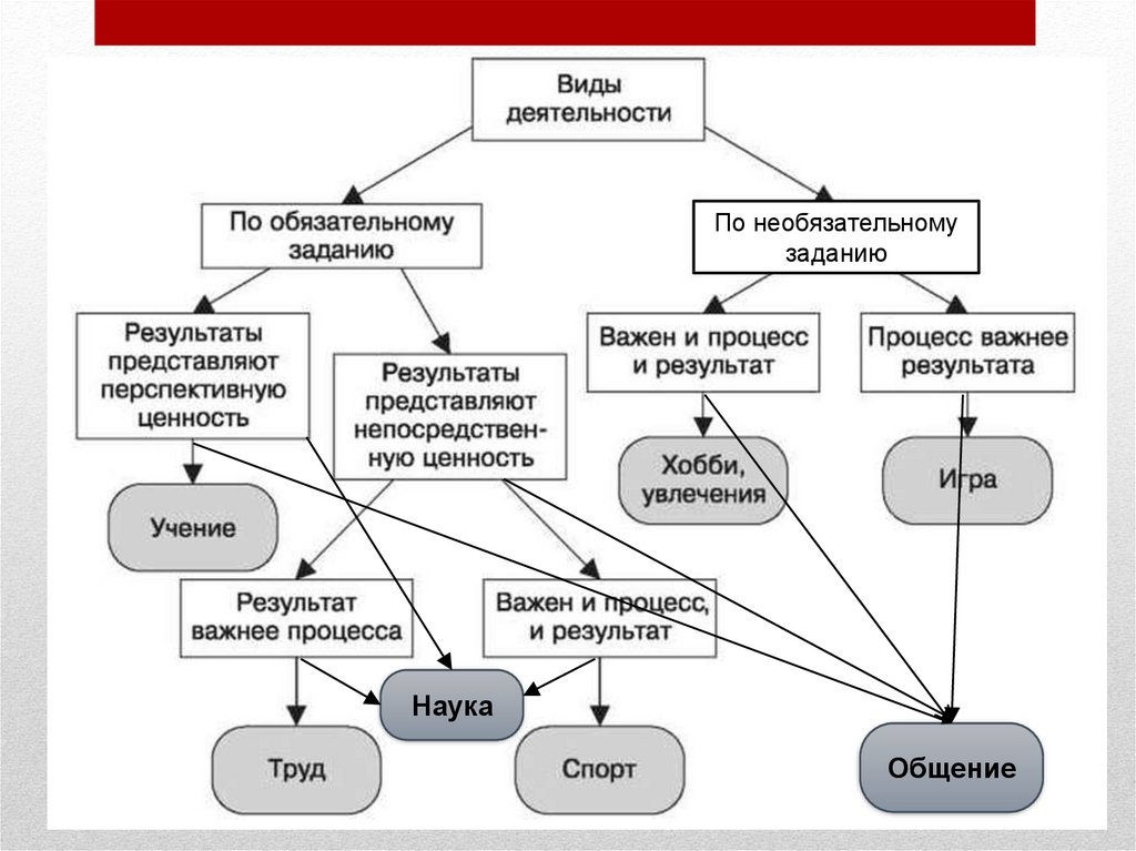 Какой важный процесс. Задачи человеческой деятельности. Виды деятельности по обязательному заданию. Атрибуты человеческой деятельности. Важен процесс а не результат вид деятельности.