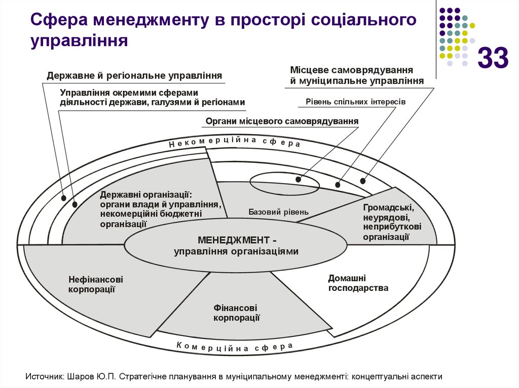 Сфера менеджмента