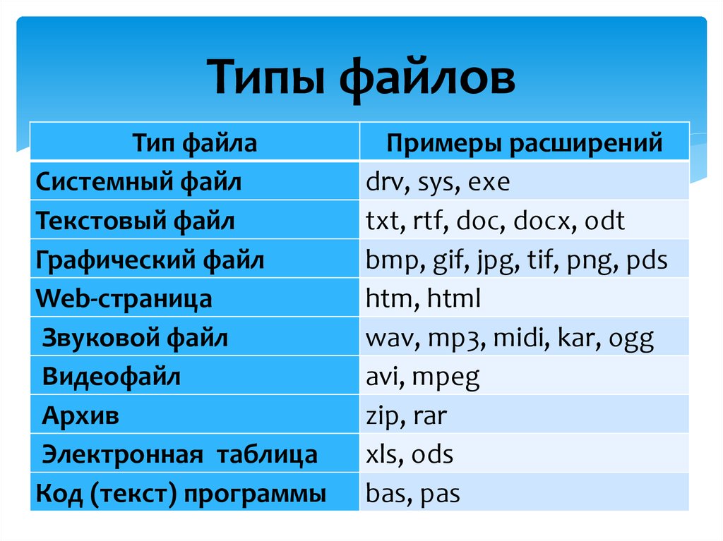 Rtf doc txt odt. Типы файлов. Типы расширения файлов. Расширение файла(типы файлов). Основные типы файлов.