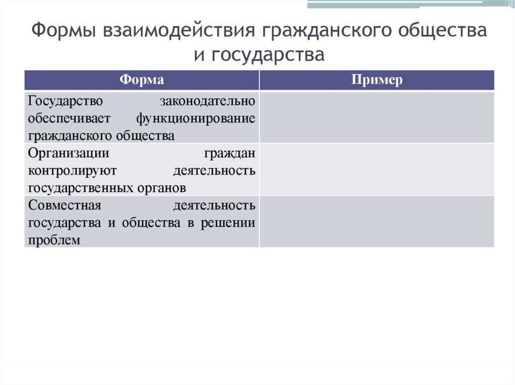 4 формы общества. Формы взаимодействия государства и общества. Формы взаимодействия гражданского общества. Формы взаимодействия государства и гражданского. Примеры взаимодействия гражданского общества и государства.