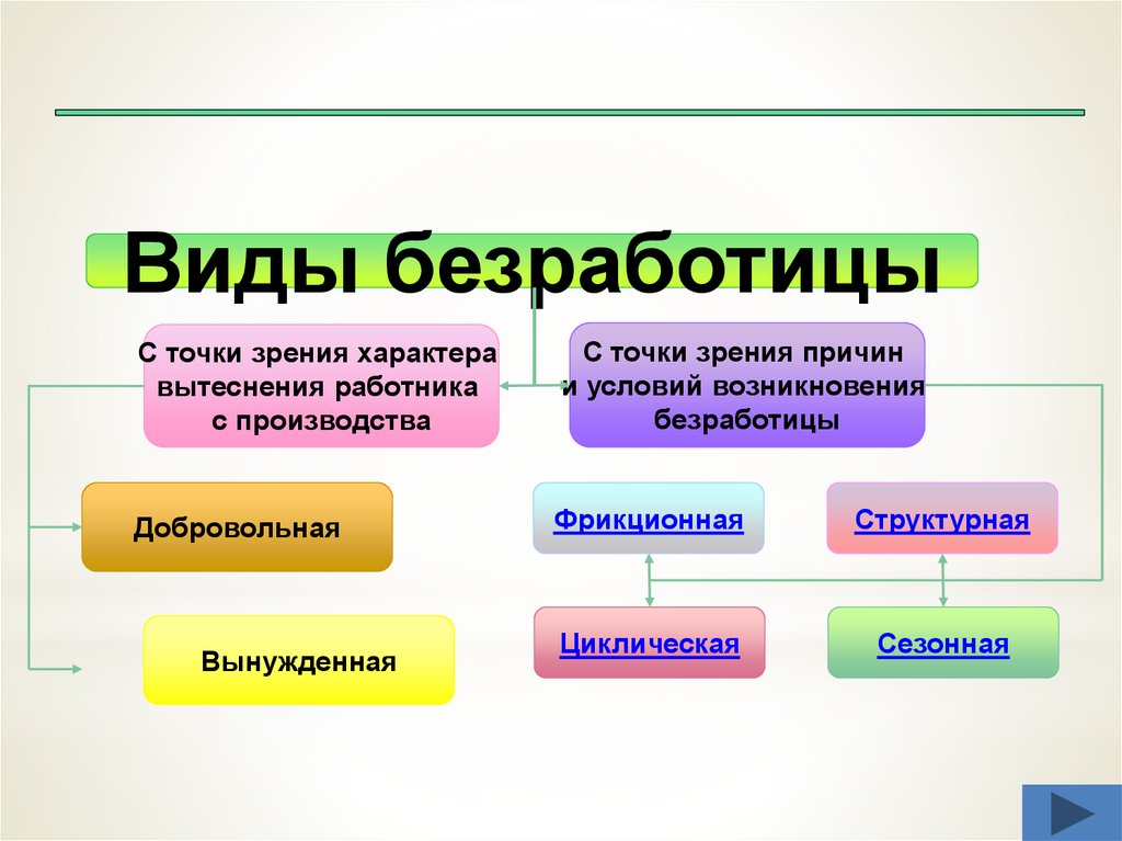 Причины безработицы обществознание 8 класс схема