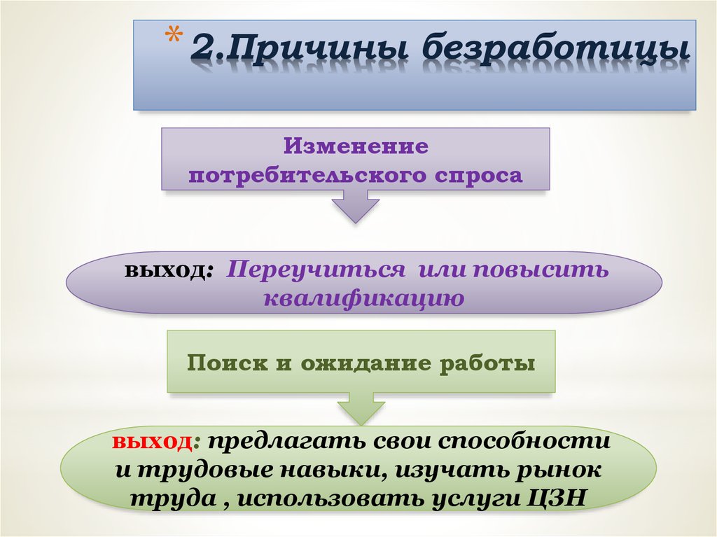 Презентация по теме безработица