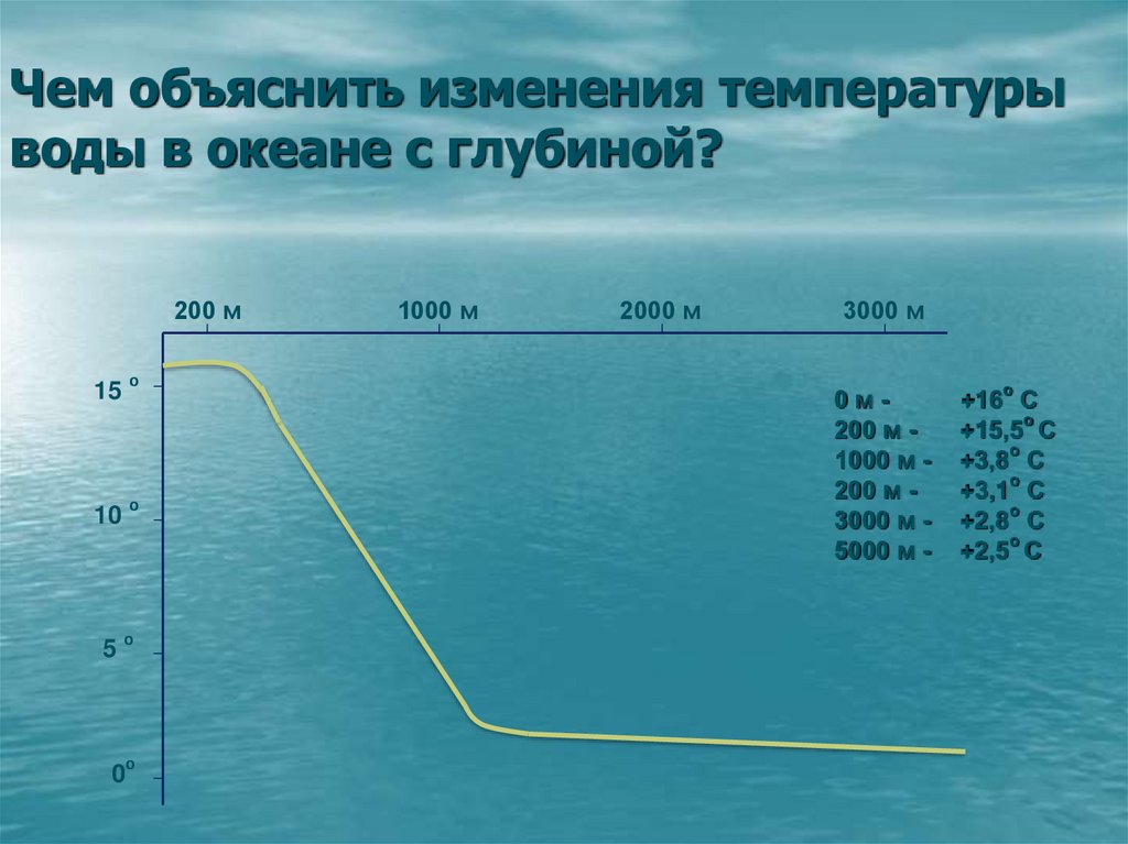 Чем объяснить изменения температуры воды в океане с глубиной?