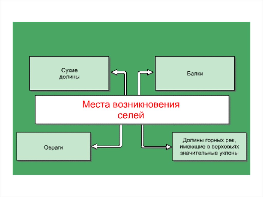 Место возникновения. Места возникновения селей. Схема возникновения селей. Условия возникновения селя. Зона зарождения селей.