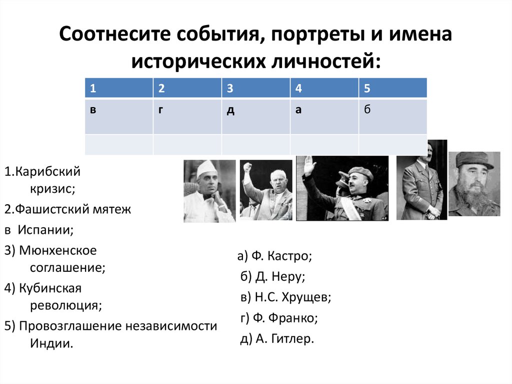 Установите соответствие между историческими личностями. Имена исторических личностей. Соотнесите имена и события. Соотнесите имена исторических личностей и события. Соотнесите события с именами исторических деятелей.