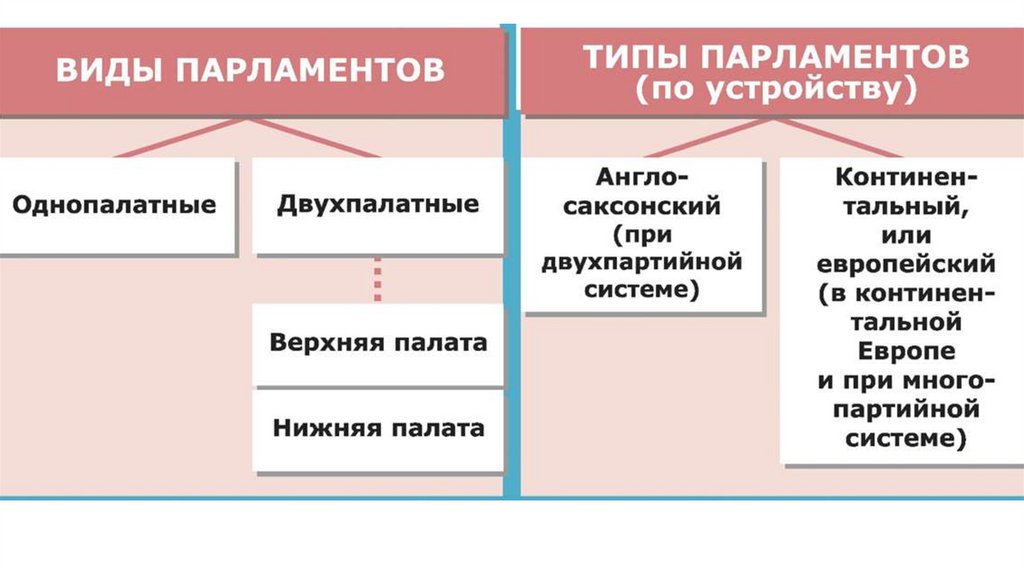 Типы парламентаризма