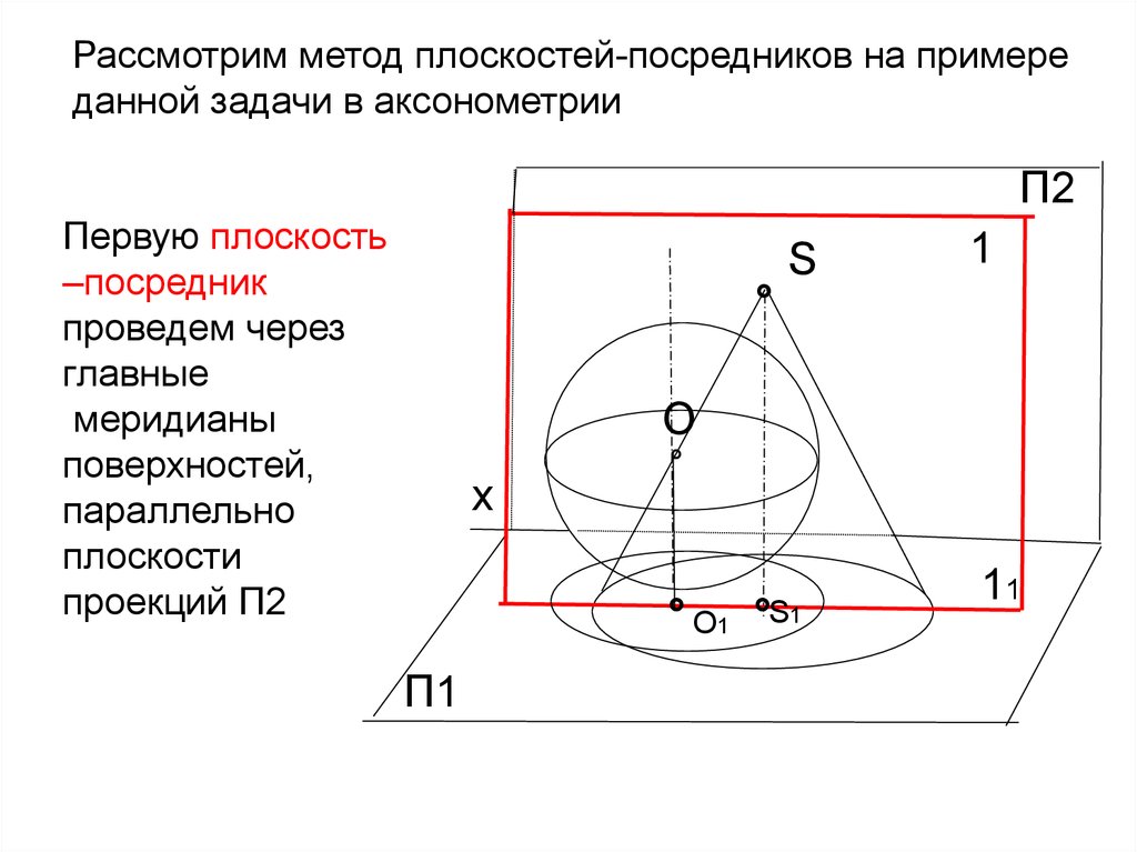 Метод плоскостей. Метод плоскостей посредников. Частные случаи пересечения поверхности 2 порядка. Частный случай пересечения поверхностей второго порядка. Частные случаи пересечения поверхностей второго порядка.