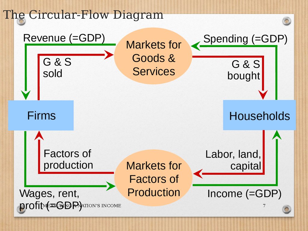 The Circular-Flow Diagram