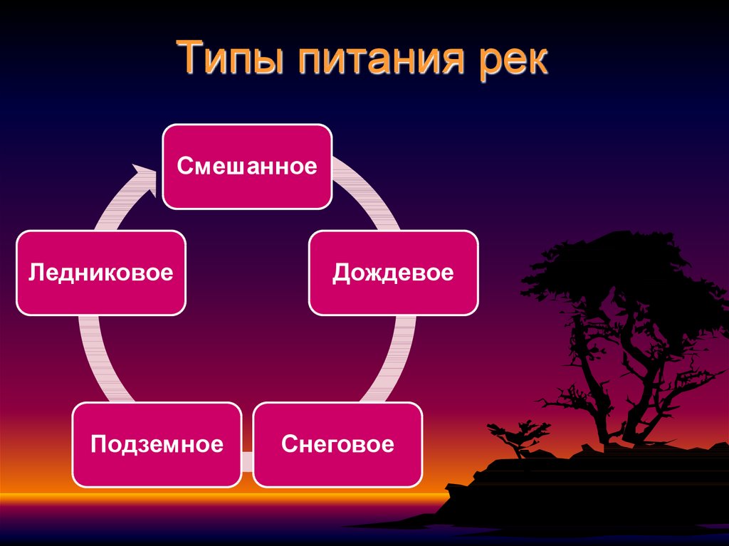 Схема виды питания рек