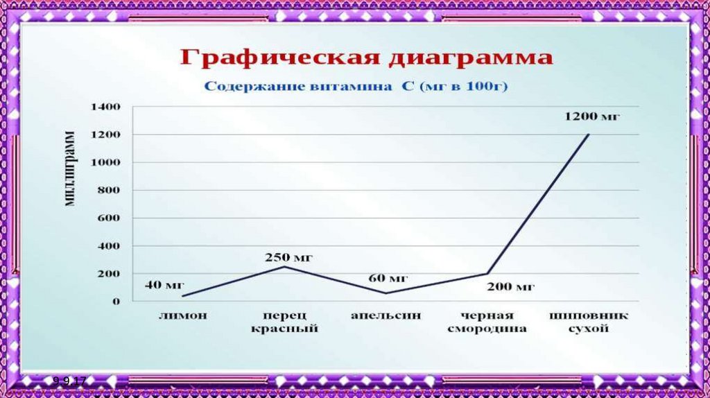 Чтение диаграмм. Классная работа диаграммы.