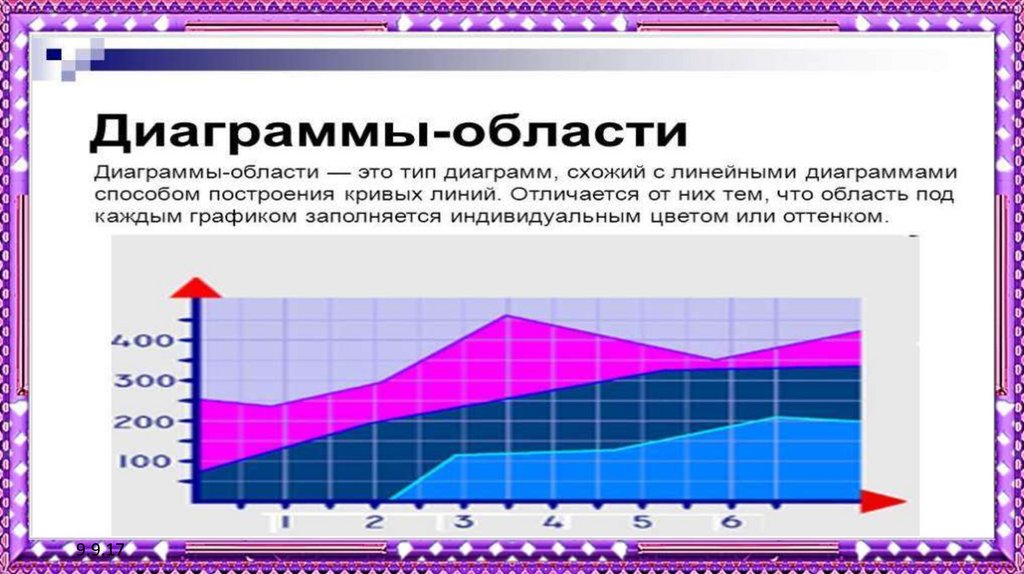 Чтение графиков и диаграмм