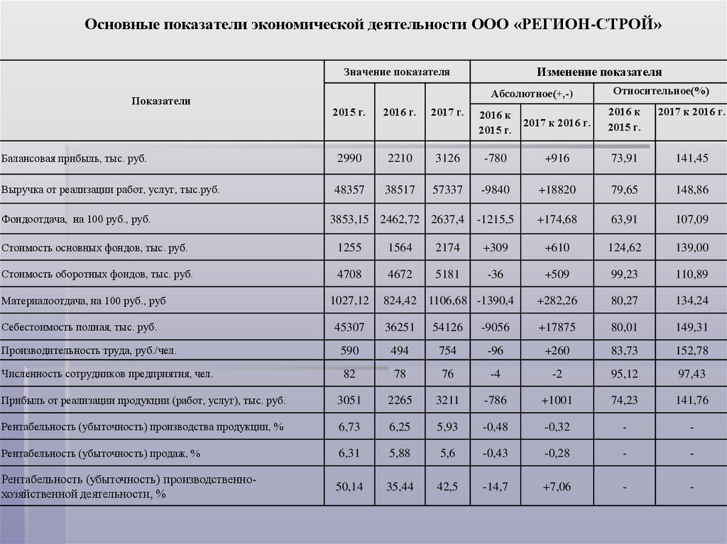 Основные показатели экономической деятельности ООО «РЕГИОН-СТРОЙ»