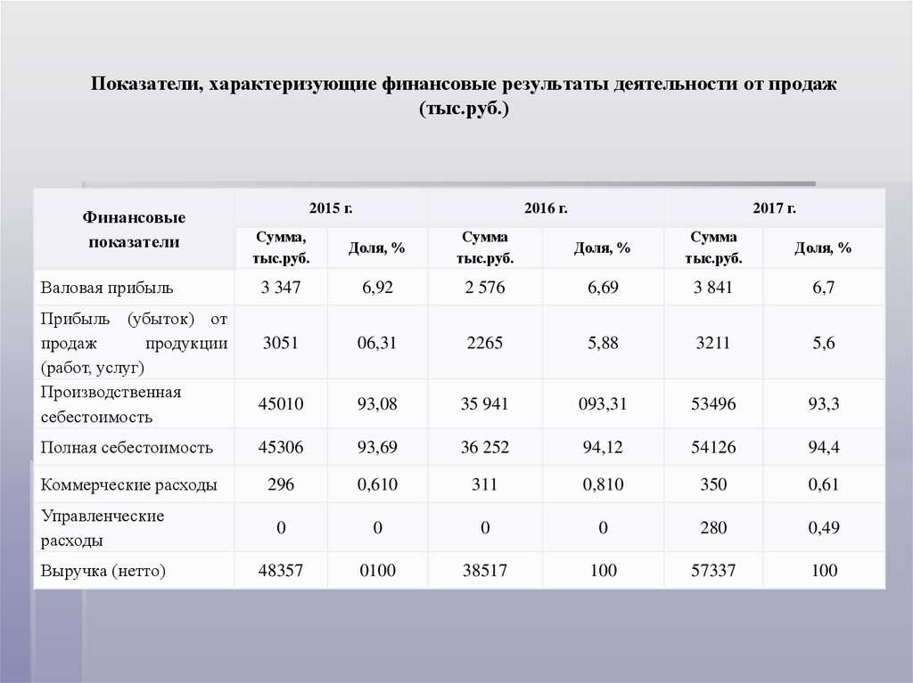 Показатели, характеризующие финансовые результаты деятельности от продаж (тыс.руб.)