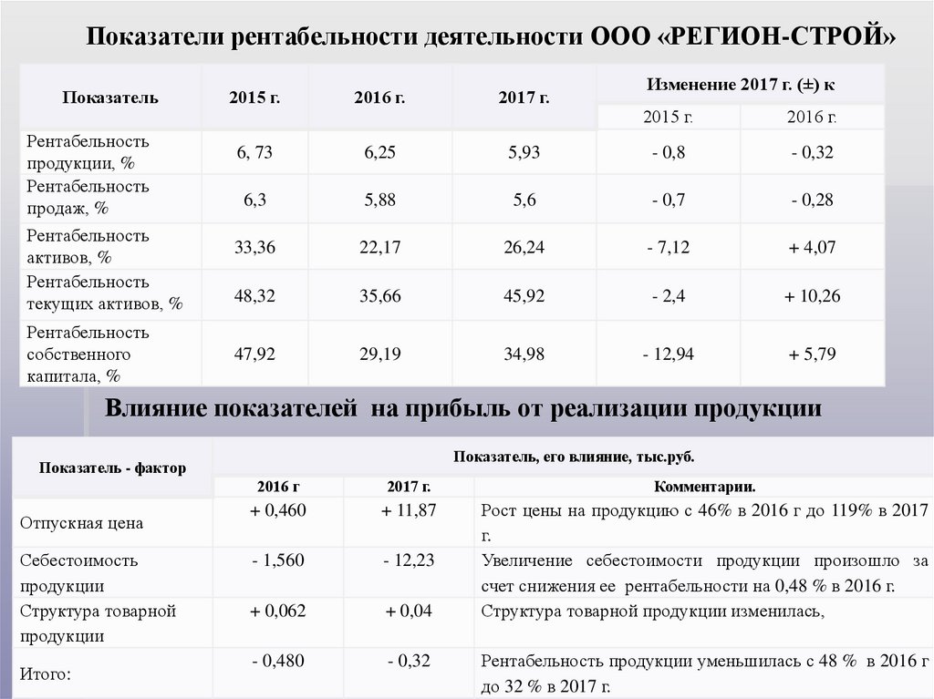Показатели рентабельности деятельности ООО «РЕГИОН-СТРОЙ»