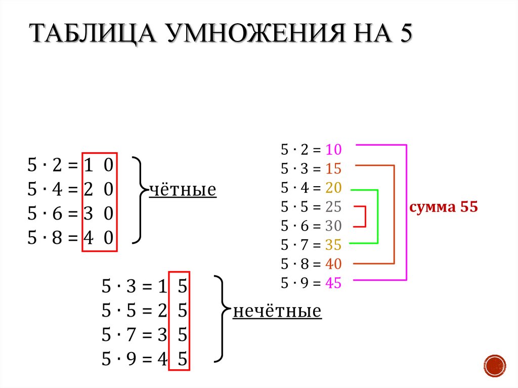 Проект секреты таблицы умножения