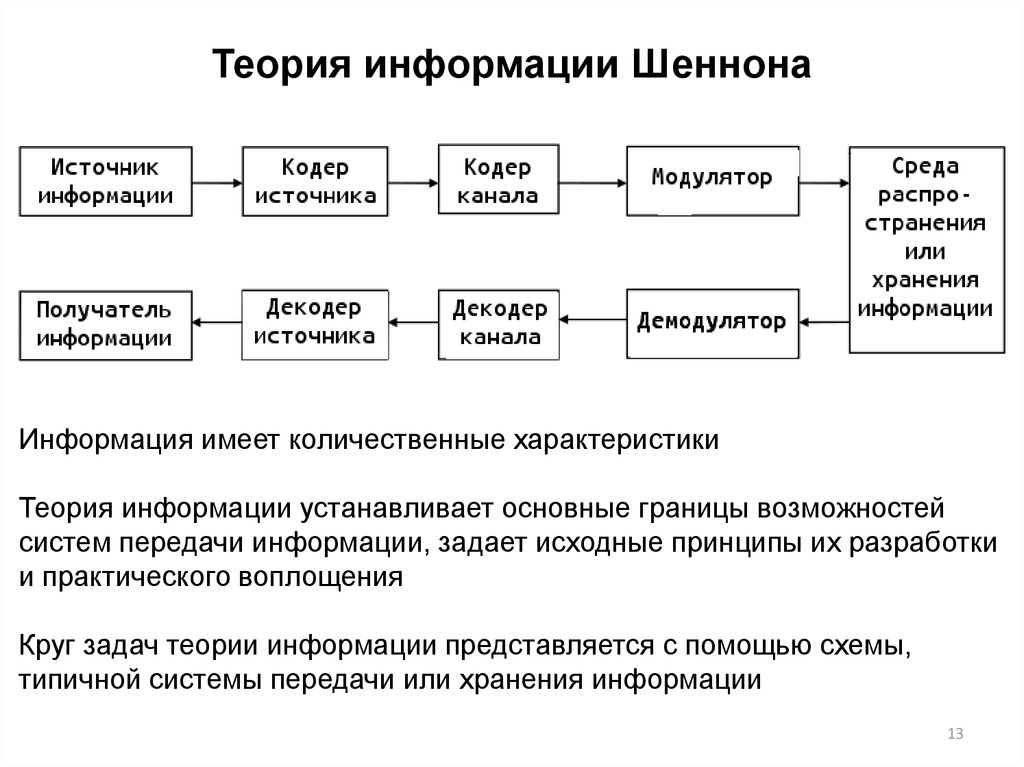 Абстрактная схема связи предложенная к шенноном