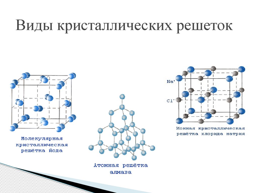 Хлорид натрия немолекулярное строение. Кристаллическая решетка типы кристаллических решеток. Основные типы кристаллических решеток в химии. NBGS rhbcnfk HTI`NJR. Химическая формула кристалла.
