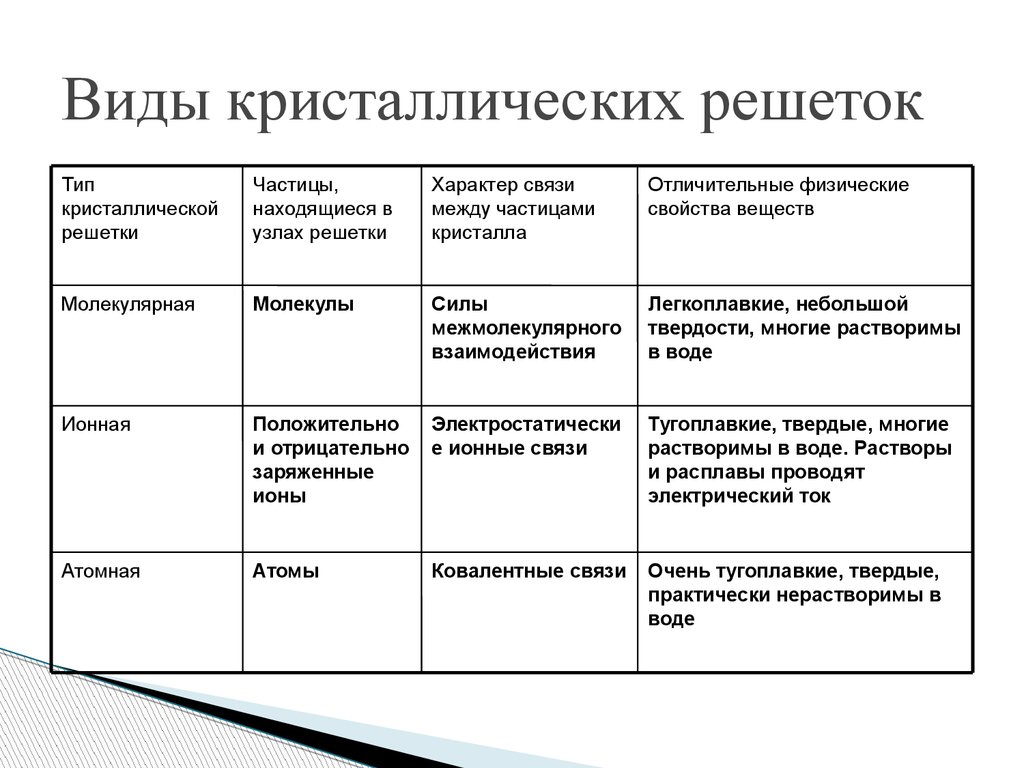 Типы кристаллических. Типы кристаллических решеток в химии таблица. Типы кристаллических решеток таблица. Таблица по кристаллическим решеткам. Типы кристаллич решеток таблица.