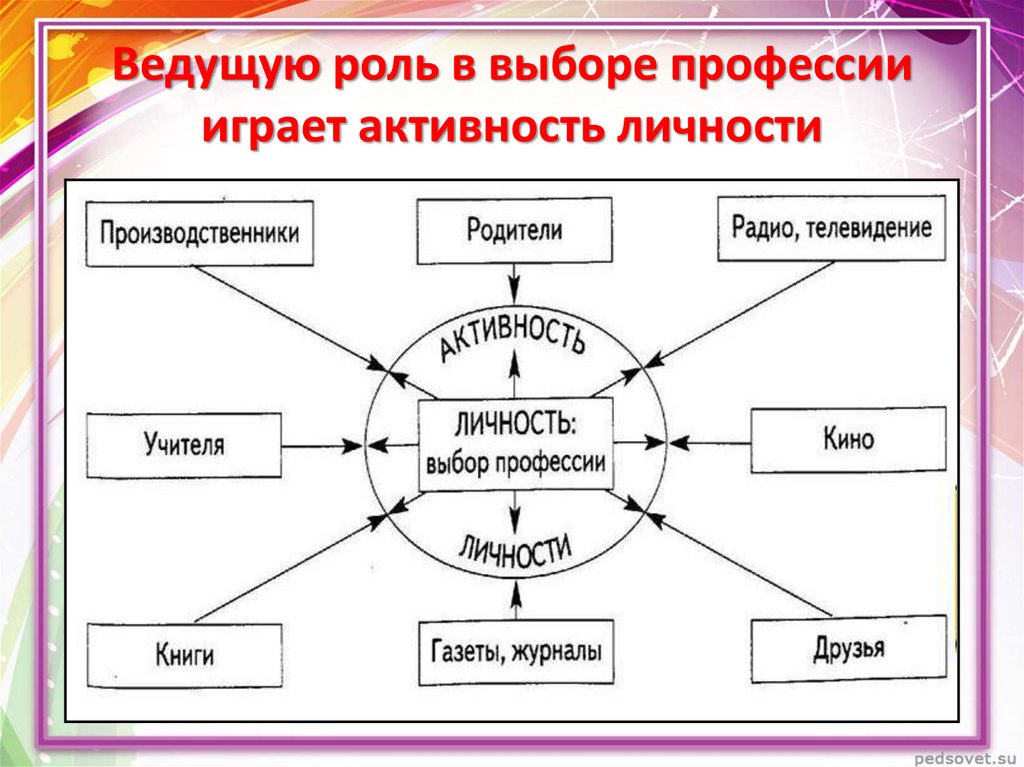 Презентация на тему выбор профессии 8 класс по технологии