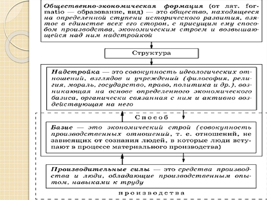 Теория общественно экономических. Схема общественно экономической формации. Маркс структура общественно-экономической формации. Структуры общественно-экономической формации схема. Понятия общественно-экономической формации и цивилизации.