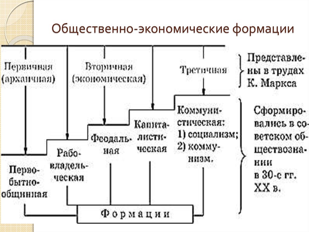 5 стадий общества