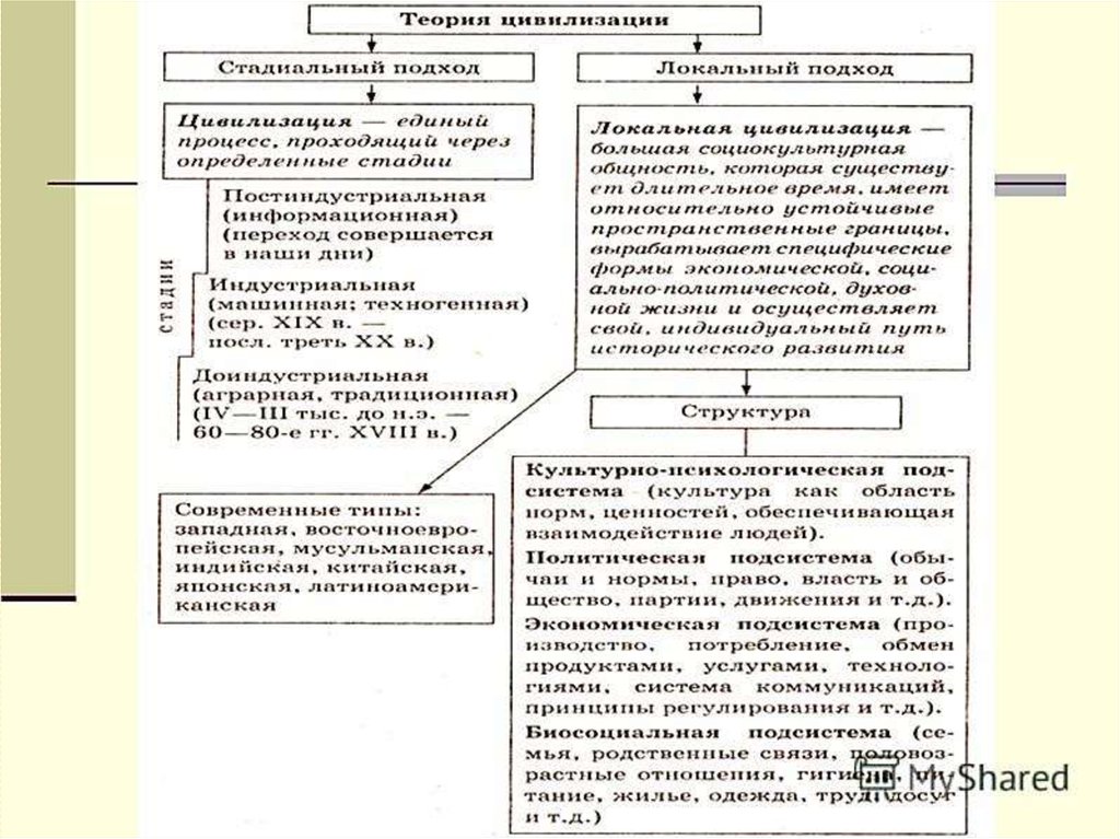 Противопоставление культуры и цивилизации. Подходы к изучению общества схема. Общественно-экономические формации и цивилизации. Цивилизация и формация Обществознание. Понятие цивилизации и формации.