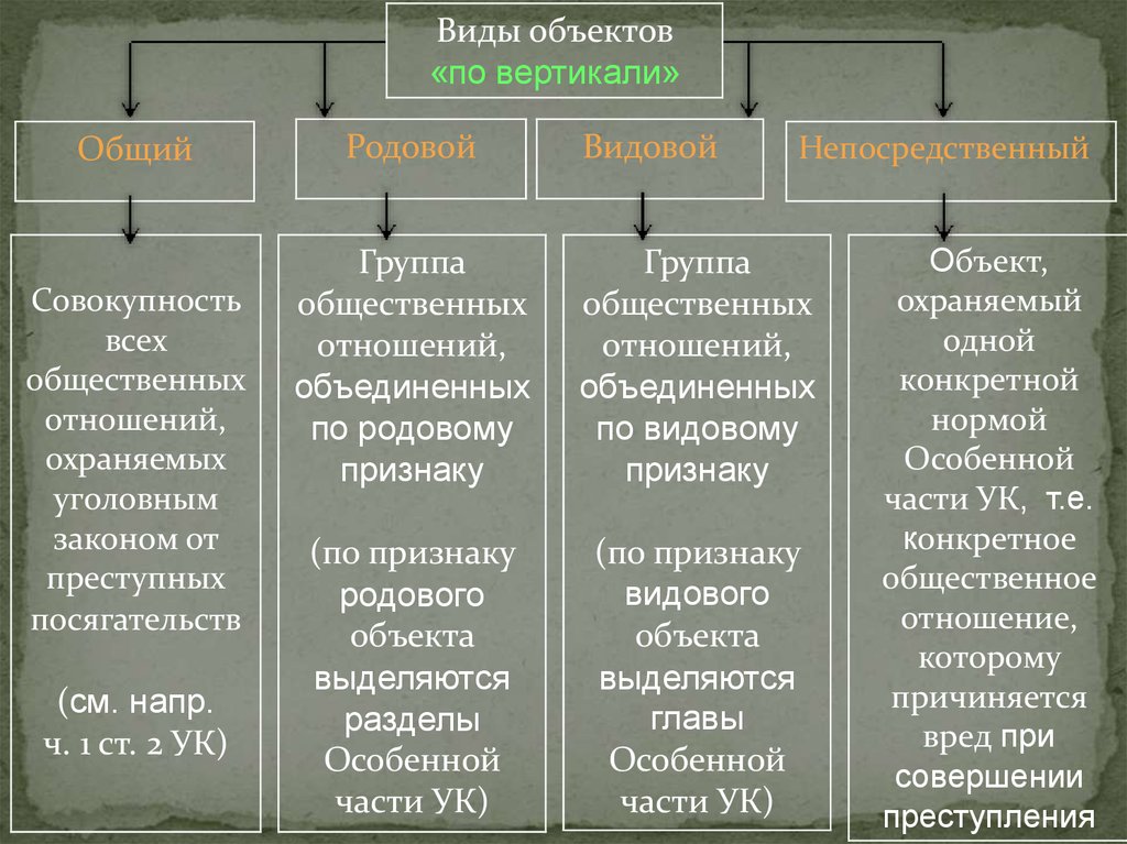 Виды объектов предмет. Виды объектов преступления. Классификация объектов преступления. Виды объектов правонарушения. Виды объектовеступления.