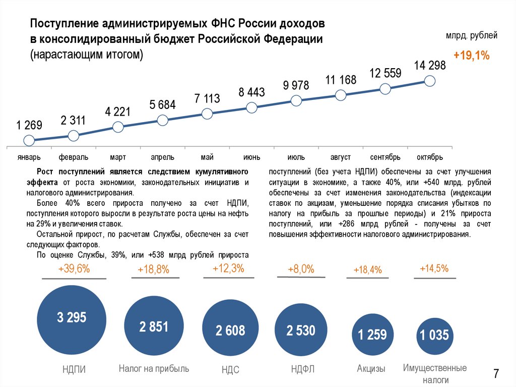 Поступление администрируемых ФНС России доходов в консолидированный бюджет Российской Федерации (нарастающим итогом)