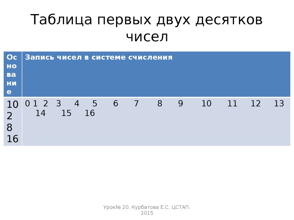 Таблица первых двух десятков чисел