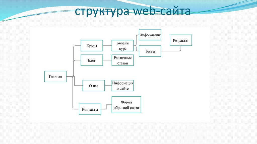 Структура сайта продукта