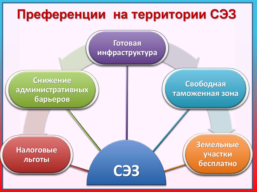 Свободные экономические зоны презентация