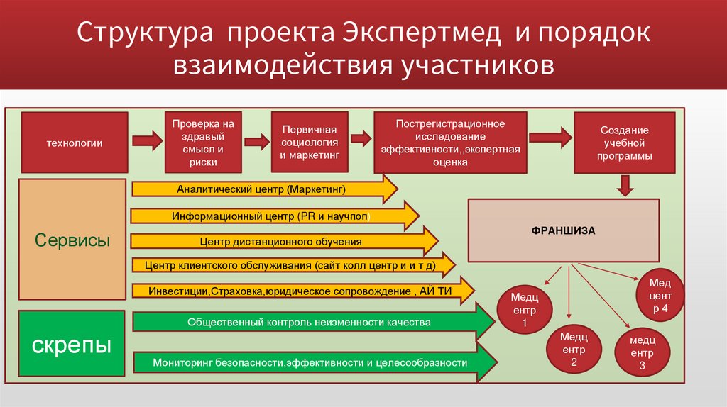 Кем устанавливается порядок взаимодействия. Порядок взаимодействия. Участники проекта состав роли и взаимосвязи участников.