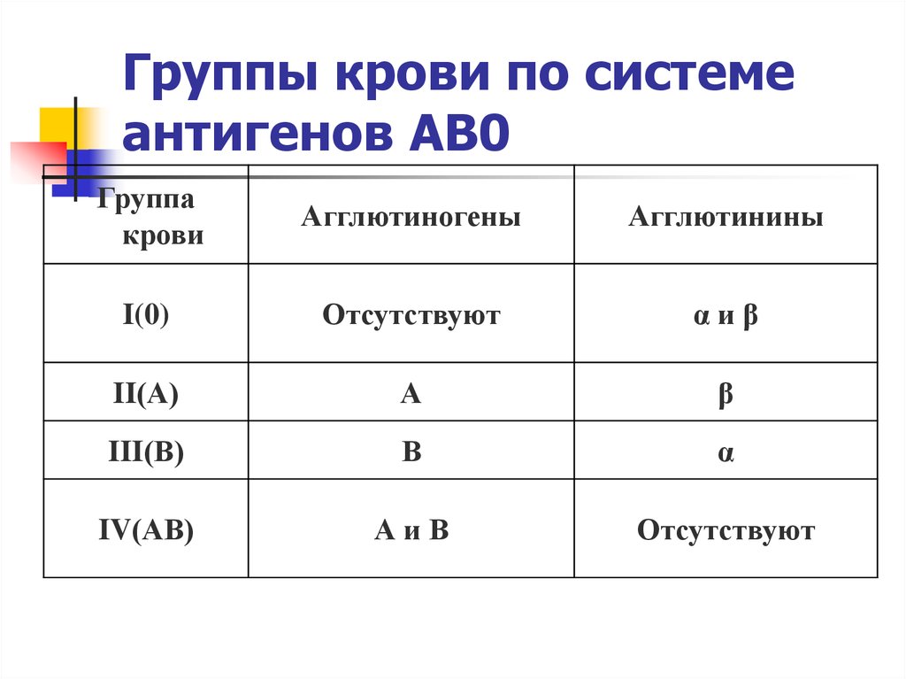 Определить группу крови по системе аво