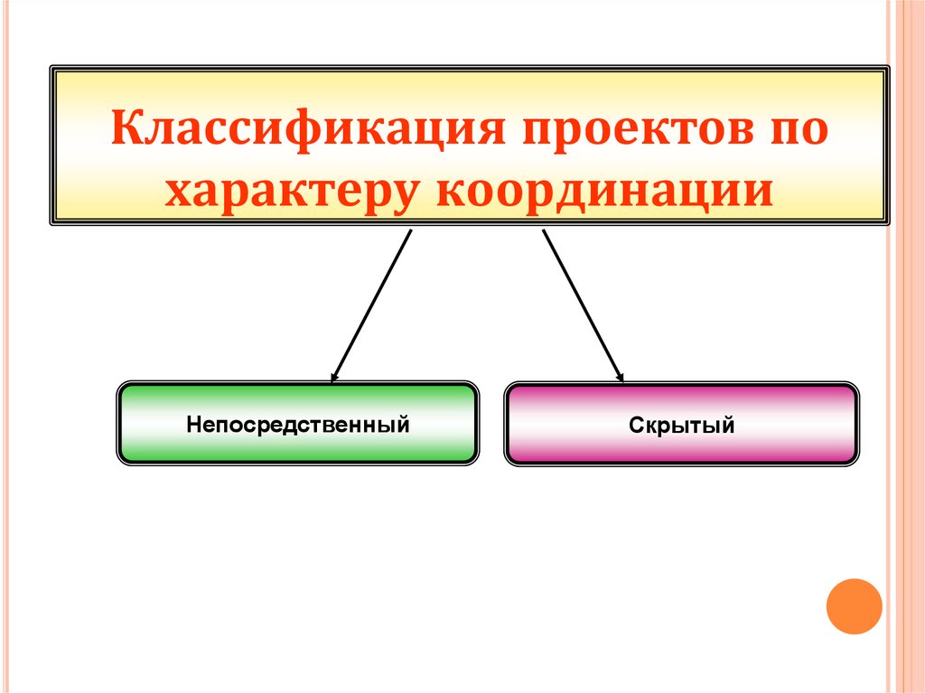 По характеру координации проекта бывают