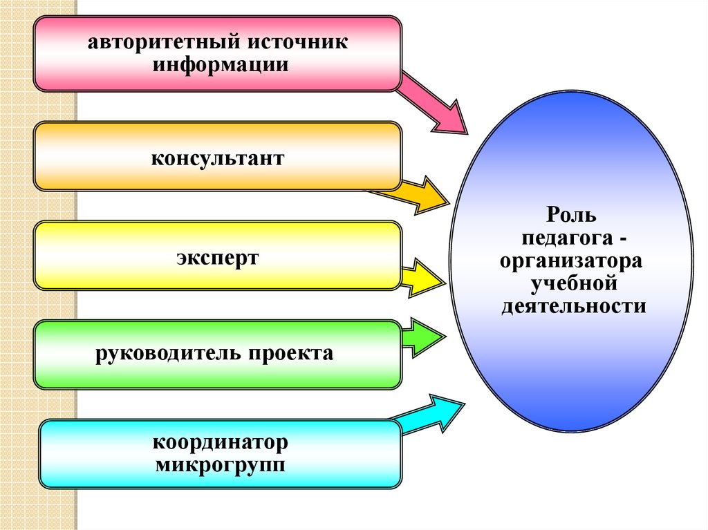 Источниками информации для консультантов являются. Направления работы педагога организатора. Направления работы педагога организатора в школе. Основные направления работы педагога организатора. Основные направления деятельности педагога-организатора.