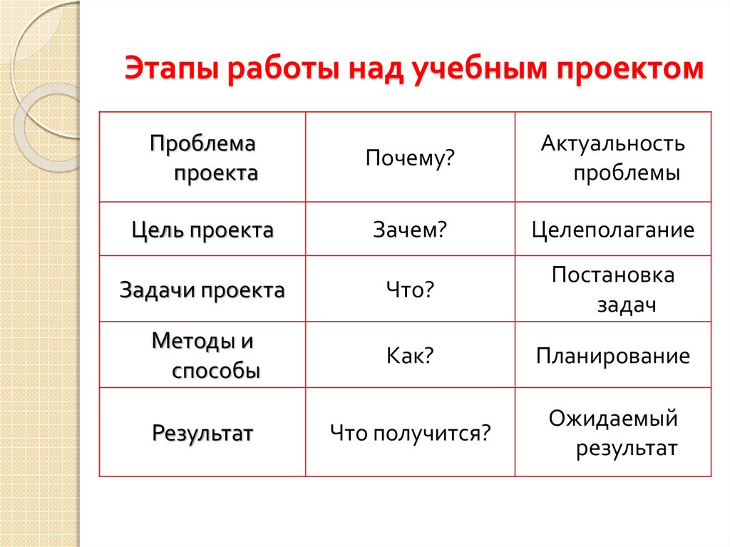 Этапы работы над учебным проектом