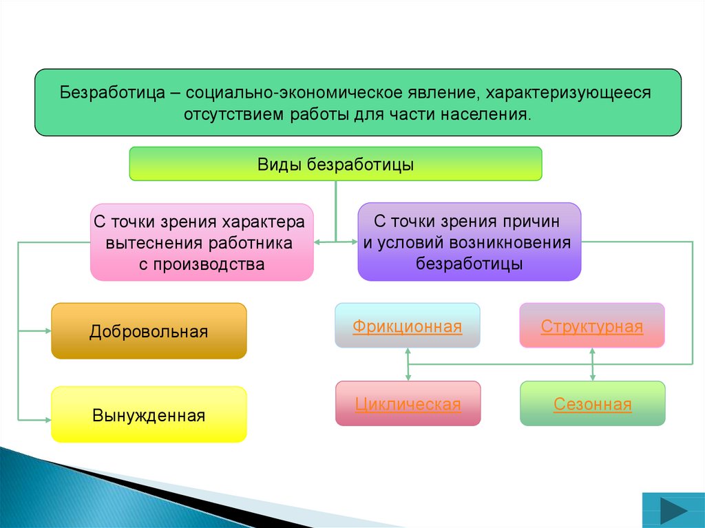 Безработица социально экономические. Социально экономические явления. Экономические явления виды. Безработица как социально-экономическое явление. Виды социально экономических явлений.