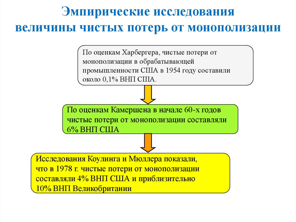 Степень монополизации отрасли