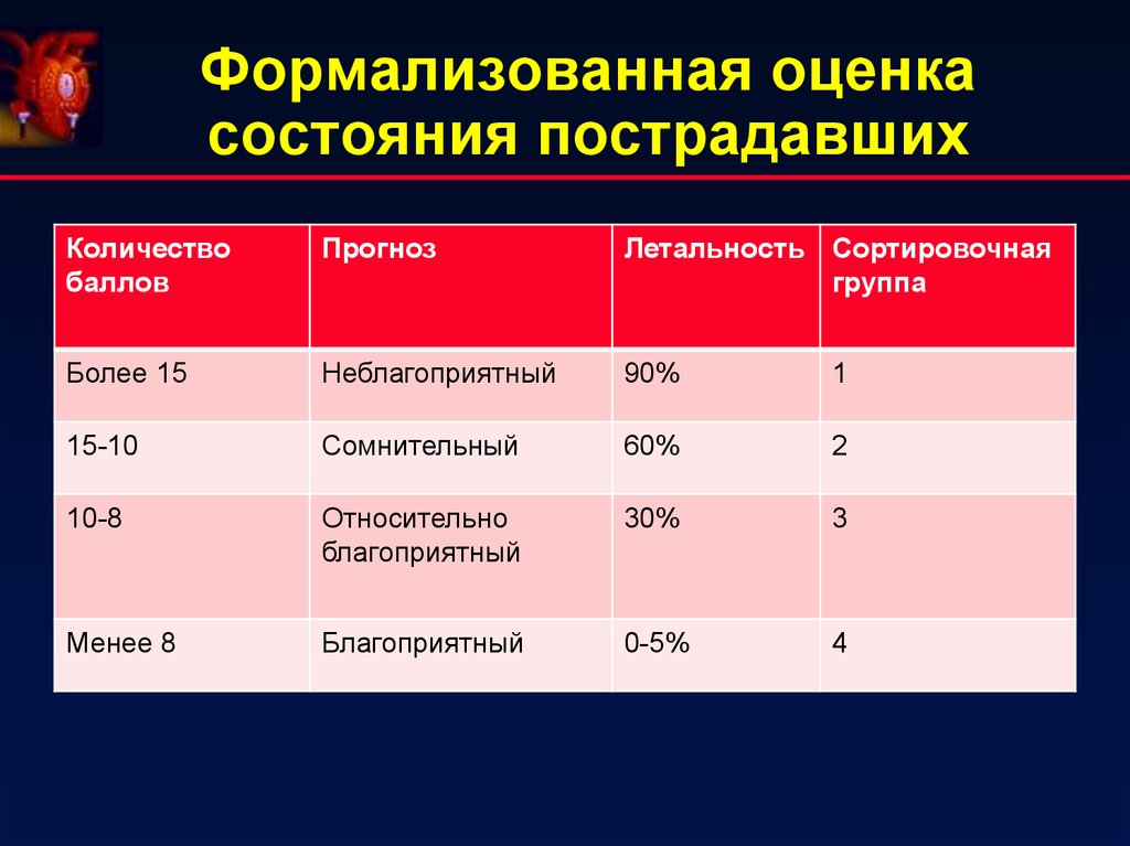 Оценка состояния пострадавшего картинки