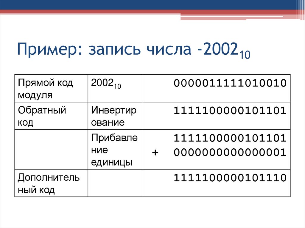 Пример: запись числа -200210