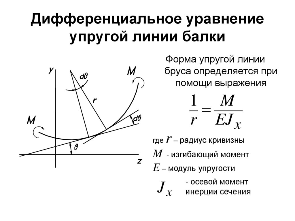 Дифференциальное уравнение упругой линии балки