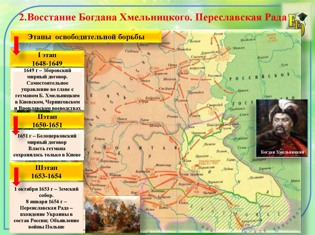 Вхождение украинских земель в состав русского государства