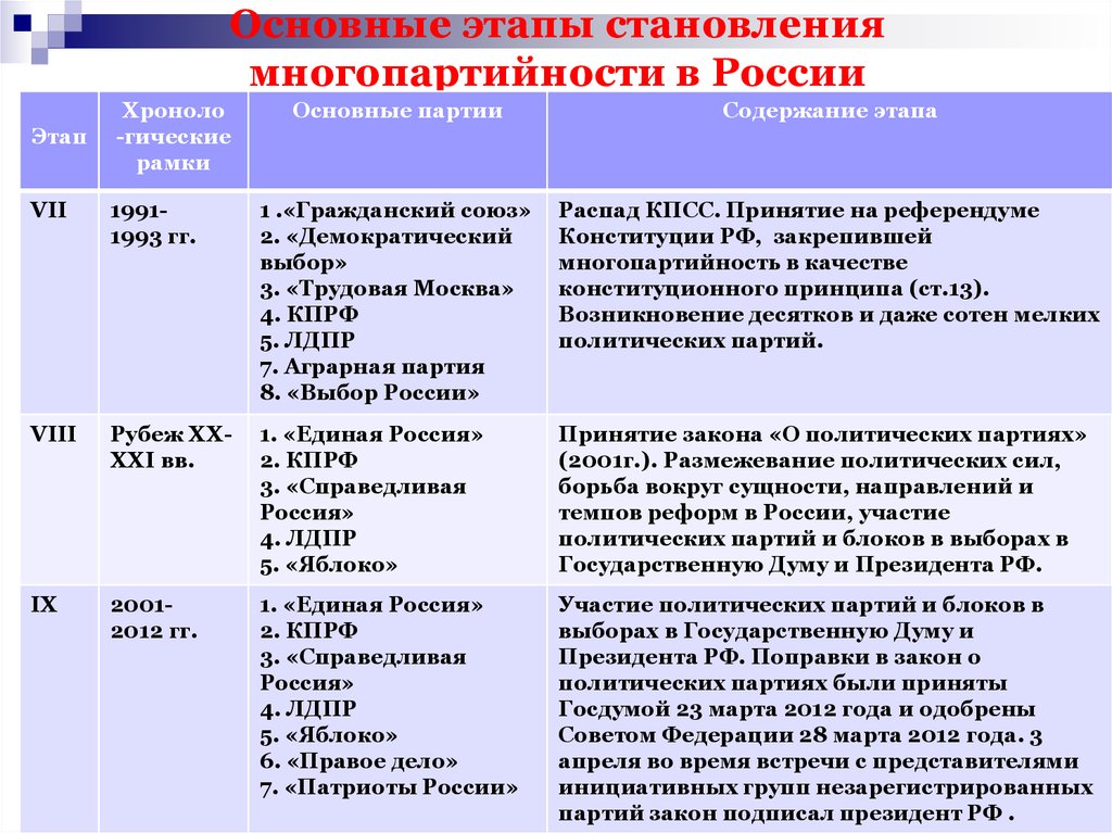 Какие новые партии. Этапы развития политических партий в России. Политические партии становление многопартийности в России. Основные этапы формирования политических партий.. Основные этапы становления многопартийности.