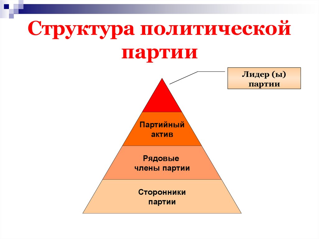 Класс политические партии. Политическая партия структура. Структура политической партии. Структура политических партий в России. Организационная структура политических партий.