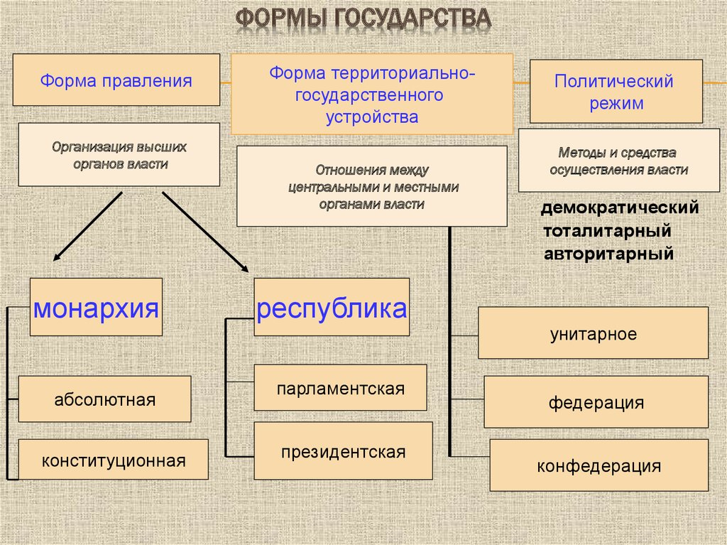 Формы правления государства территориальное устройство. Форма государства форма правления политический режим. Формы правления и политические режимы. Форма государства форма правления форма гос.устройства политический. Форма территориального устройства политический режим.