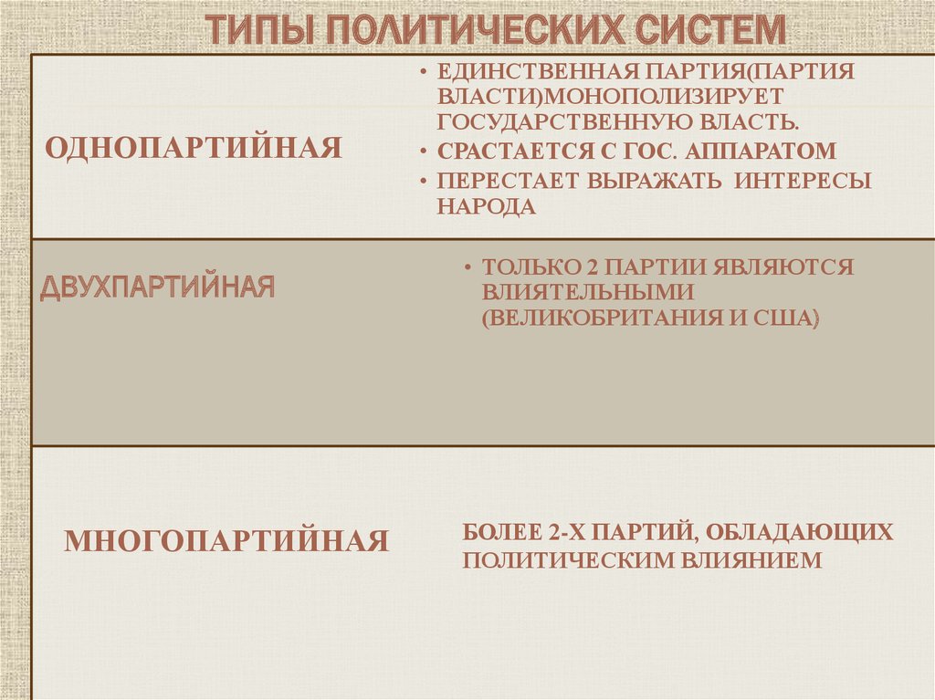 Обладать партия. Типы политических. Виды политических организаций. Типы партийных систем. Виды политических систем ЕГЭ.