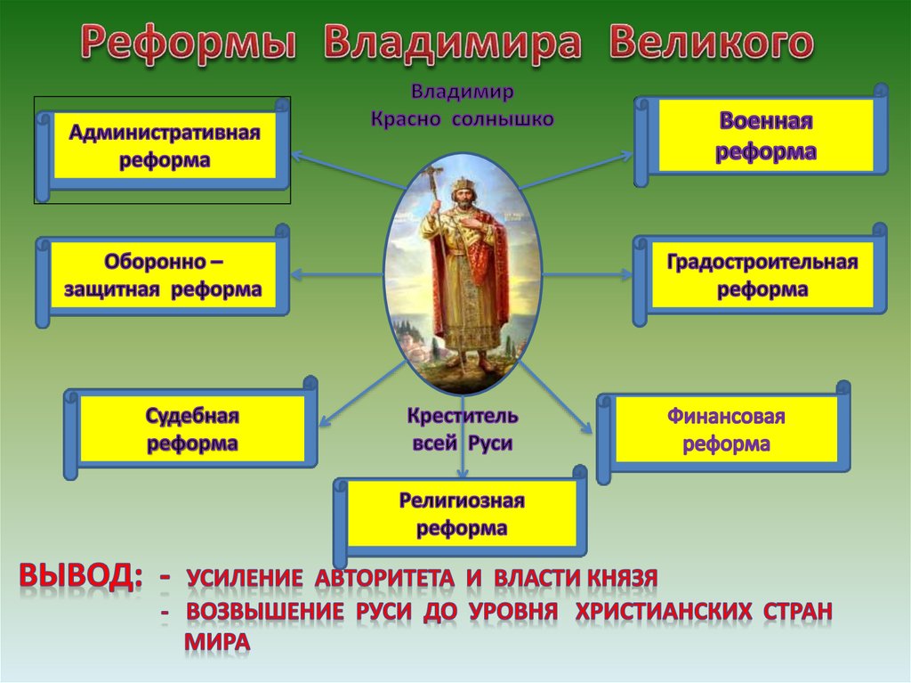 Реформа князя владимира святославича