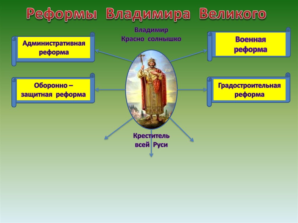 Реформы на руси. Реформы Владимира Великого. Реформы князя Владимира 1. Судебная реформа Владимира Великого. Реформы Владимира красное солнышко.