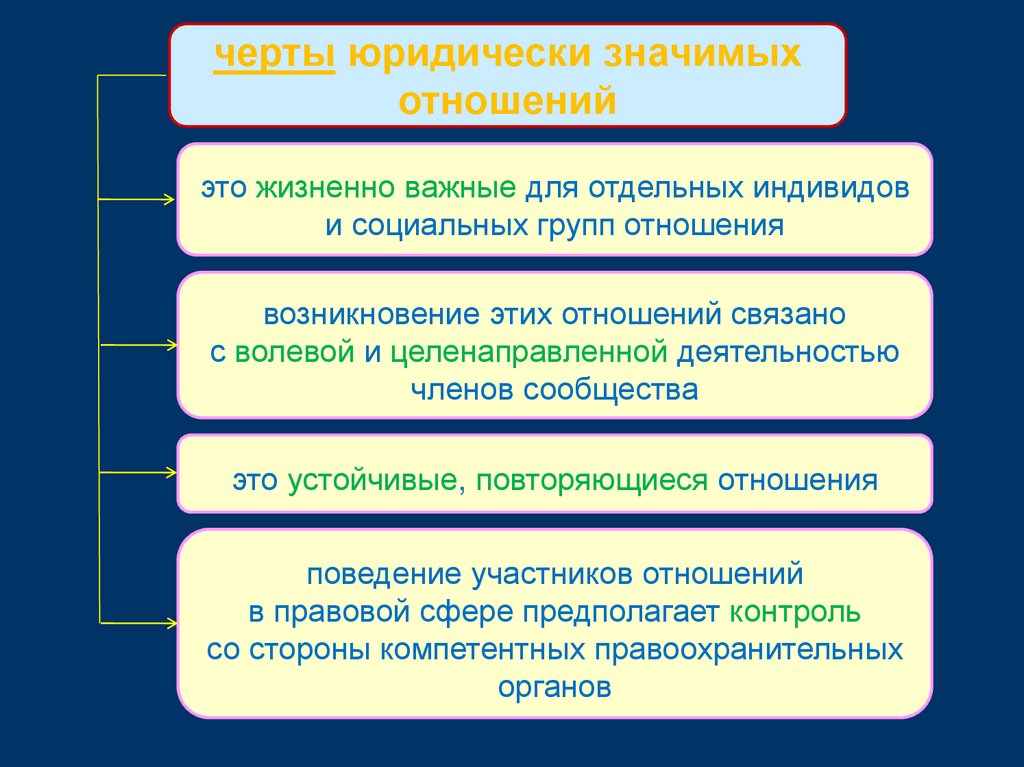 Что значит отношение 5 3. Юридически значимыми являются отношения свойства между….