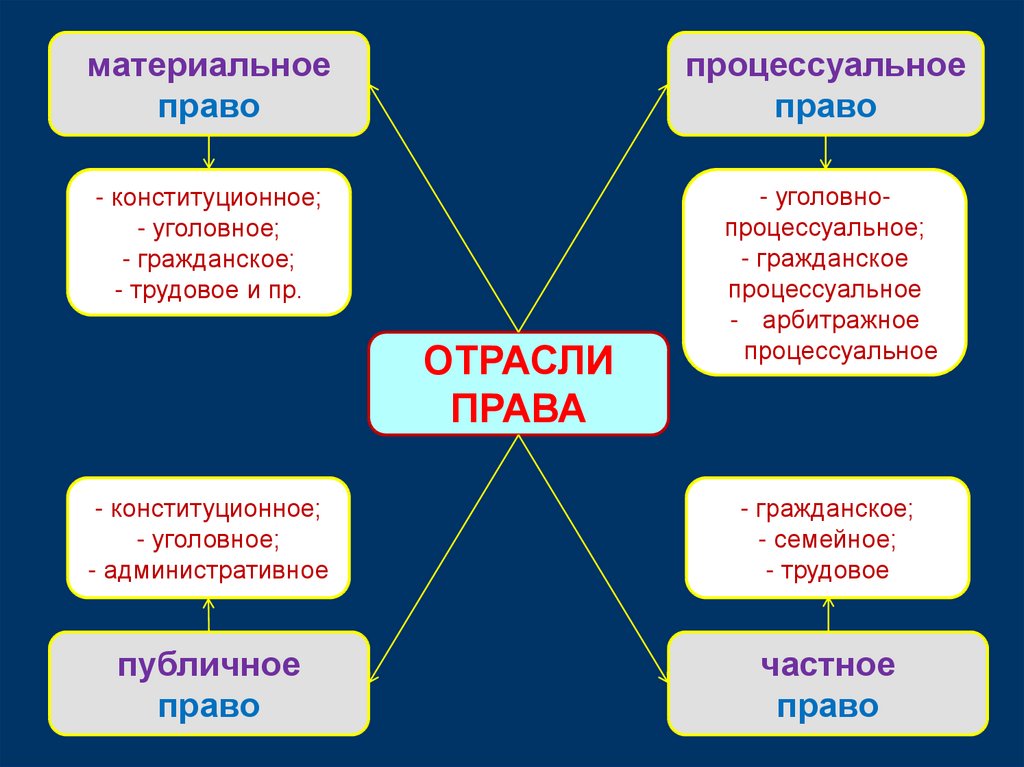 Частным правом является